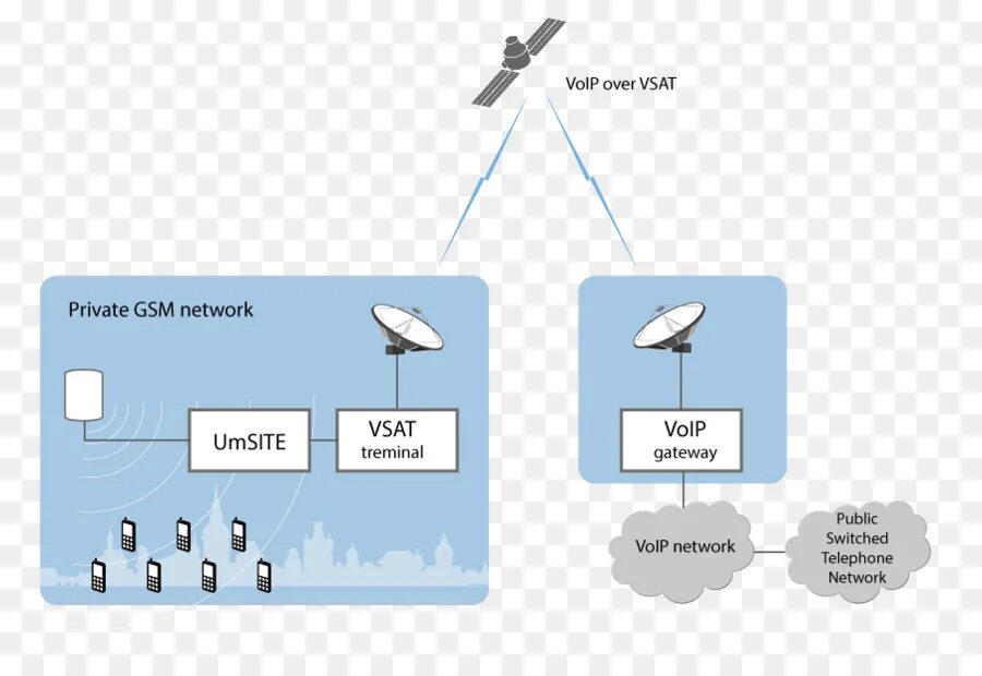 Контроллер GSM VOIP. Контроллер базовых станций. GSM сеть. Базовая станция GSM.