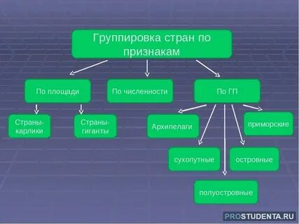 По каким признакам группируют страны