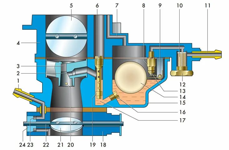 Карбюратор ваз 21053. Уровень поплавковой камеры дааз 2107. Схема простейшего карбюратора. Поплавковая камера озон карбюратор. Поплавковый карбюратор.