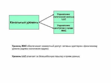 Уровни управления доступом