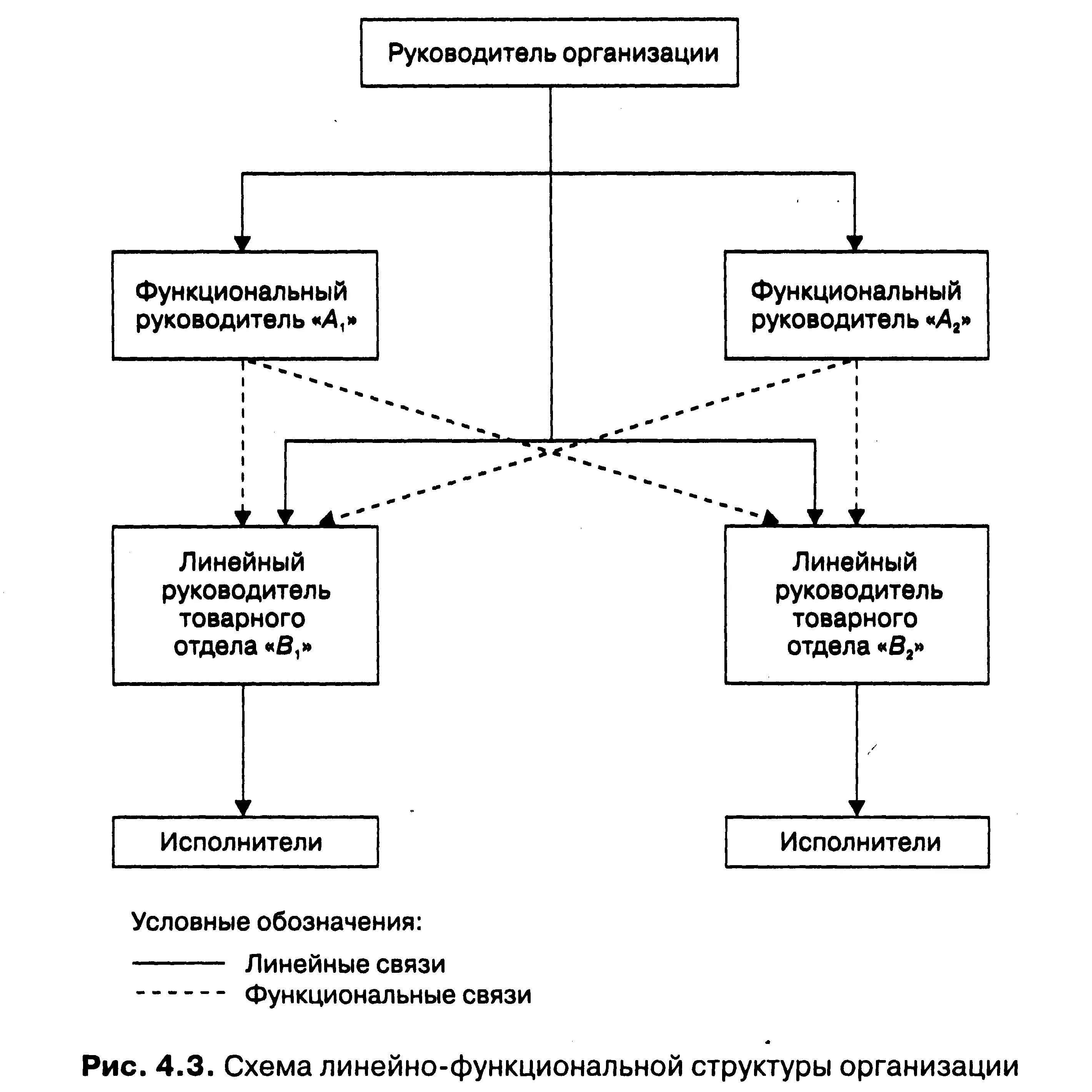 Функциональный руководитель в организации. Схема функциональных связей предприятия. Схема организационного руководства. Функциональная линейная схема управления организацией. Схема правления в организации.