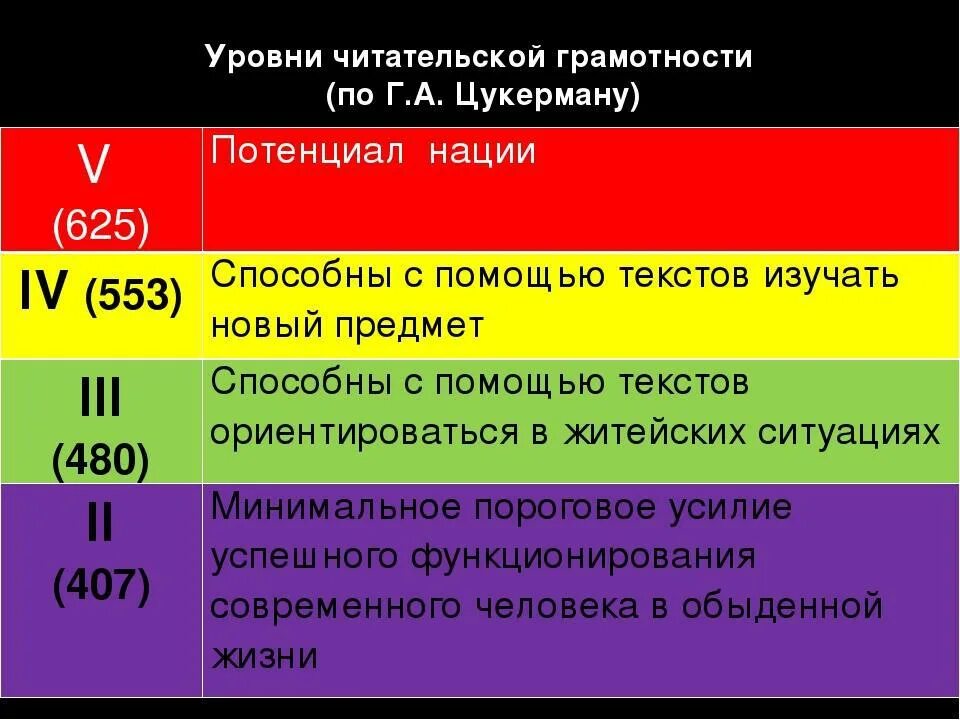 Уровни читательской грамотности. Цукерман оценка читательской грамотности. Определение уровня читательской грамотности. Pisa читательская грамотность. Текст читательская грамотность 8 класс