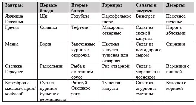 Недельное меню для семьи из 3 человек. Меню питания на неделю для семьи из 2 человек. Меню на неделю для семьи из 4 человек со списком продуктов. Меню на неделю для семьи из 4 человек с рецептами и списком. Эконом продукты на неделю