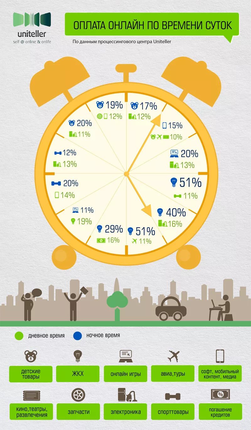 Время посещения интернета. Часы инфографика. Инфографика дня. Инфографика время. Инфографика статистика.