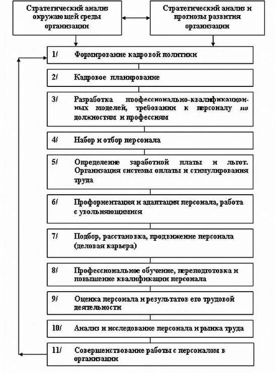 Основные этапы управления содержанием проекта