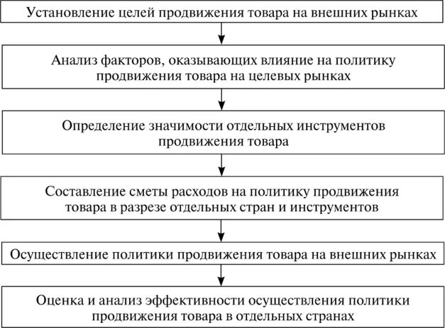 Цели продвижения продукта. Политика продвижения товара. Продвижение на внешние рынки. Анализ политики продвижения. Цели политики продвижения.