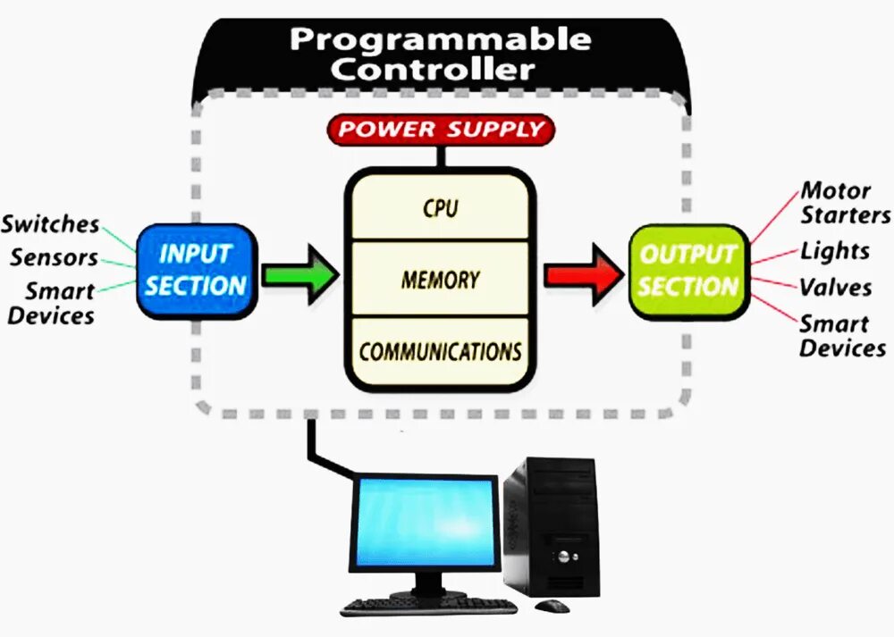 Controlling powered