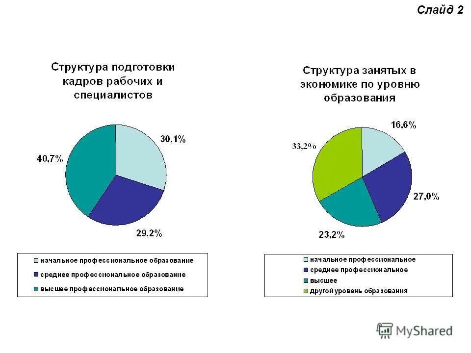 Занятое население по уровню образования. Среднегодовая численность занятых в экономике. Численность занятых по уровню образования. Распределение численности занятых в экономике. Численность занятых по уровню образования.