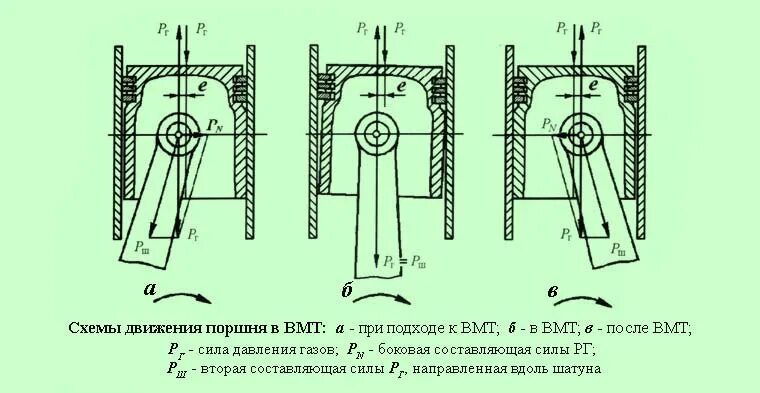 Движение поршня 3