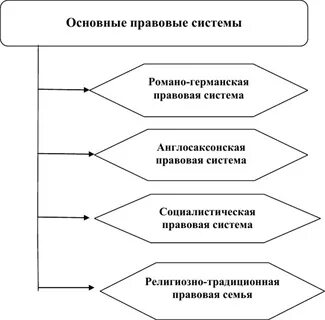Правовые семьи основные виды