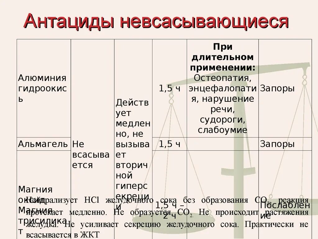 Невсасывающиеся антациды. Невсасывающиеся антациды названия. Всасывающие антациды препараты. Антацидные невсасывающиеся препараты список. Антациды кальция