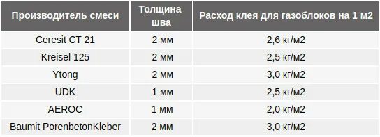 Расход газоблока на 1. Расход раствора на 1м3 газобетонных блоков. Клей для блоков газосиликатных расход на 1 м3. Расход клея для газобетона на 1м2. Расход клея для ячеистых блоков на 1 м3.