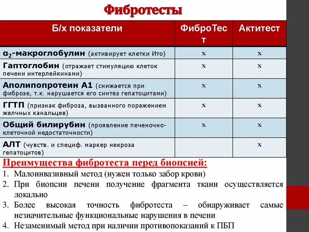 Анализ на фиброз. Методы оценки фиброза печени. Выявление в крови вирусов гепатита.