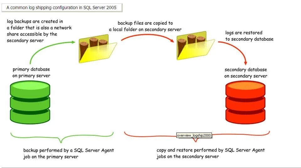 Sql копирование. Sql server log shipping. log shipping mssql. log shipping для баз 1с. логшиппинг что это.