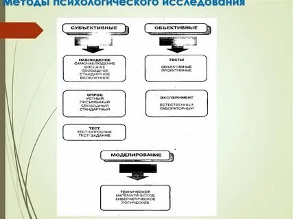 Методы психологии субъективные и объективные