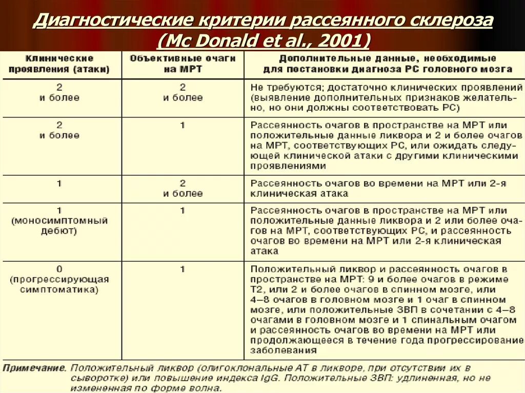 Критерии диагностика рассеянного склероза. Рассеянный склероз критерии диагноза. Исследования при рассеянном склерозе. Рассеянный склероз анализ крови. Рассеянный склероз гормонотерапия