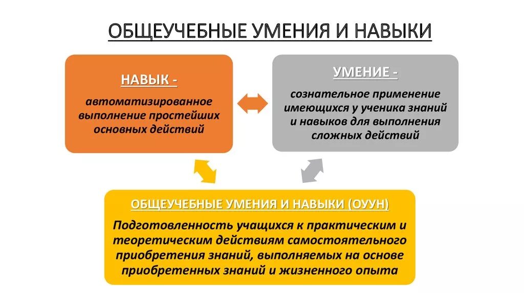 Знания и умения учеников. Общеучебные умения и навыки. Основные учебные умения и навыки.. Навыки и способности. Общеучебные и специальные умения.