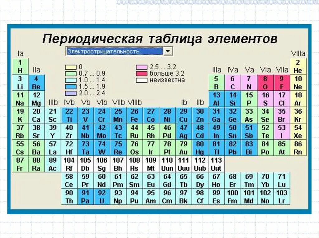Электроотрицательность. Таблица электроотрицательности. Химия таблица электроотрицательности. Таблица электроотрицательности элементов.