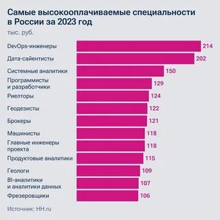 Самая хорошо оплачиваемая работа