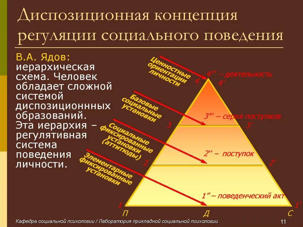 Диспозиционная концепция личности Ядова. Диспозиционная концепция регуляции социального поведения. Диспозиционная концепция регуляции социального поведения в.а.Ядова. Структура социального поведения личности. Социальные установки методики