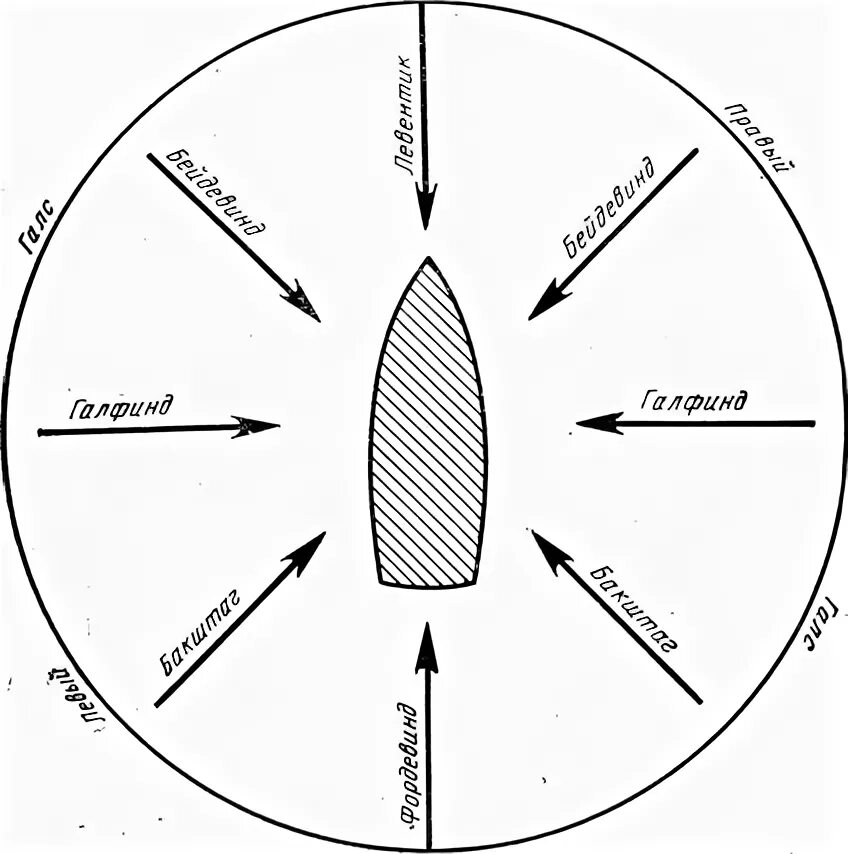 Галсы парусного судна схема. Курсы галсы. Схема ветров яхтинг. Курсы относительно ветра.