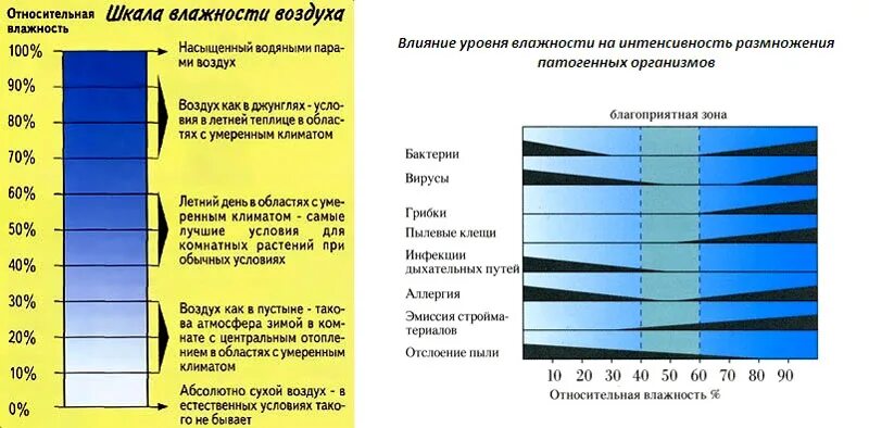 Почему повышается влажность