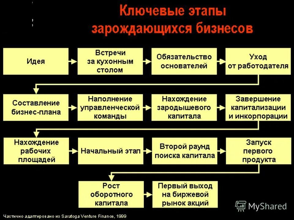 Стадии развития интереса