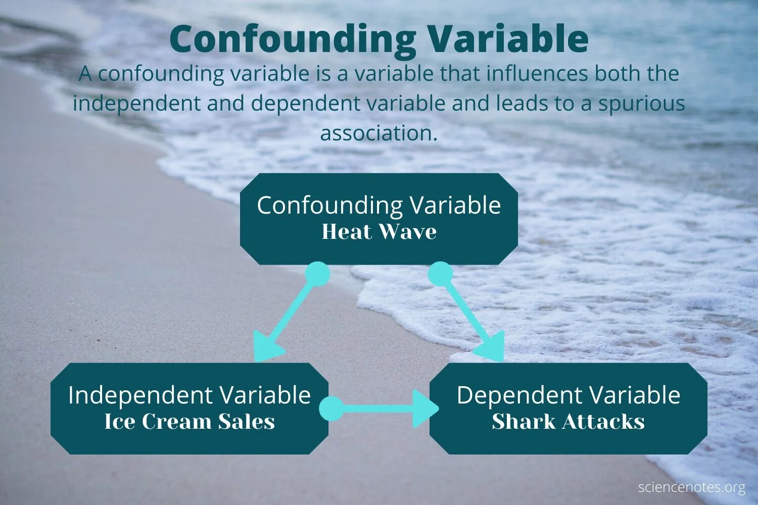 Variable definition. Confounding variable. variable перевод. what is independent and dependent variables. confounding variables vs interacting variables.