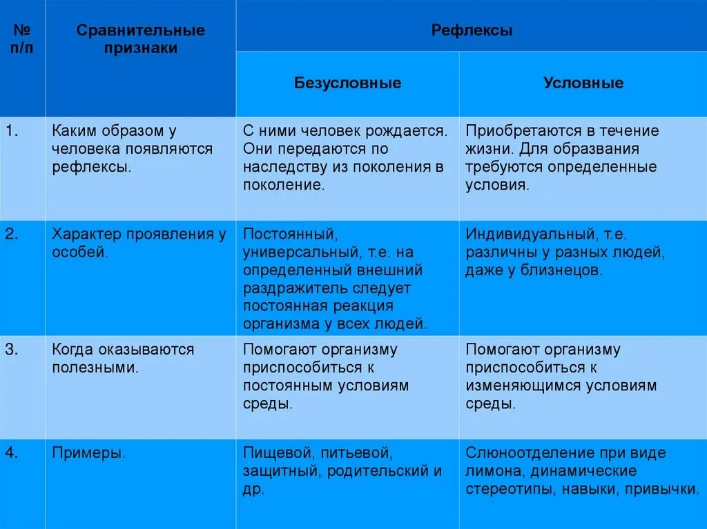 Врожденные формы поведения 8 класс биология. Признаки для сравнения безусловные рефлексы условные рефлексы. Каким образом появляются безусловные и условные рефлексы. Признаки сравнения безусловные рефлексы условные рефлексы таблица. Рефлексы формы поведения таблица.