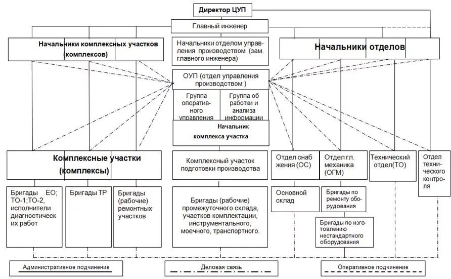 Оперативно подчиняется