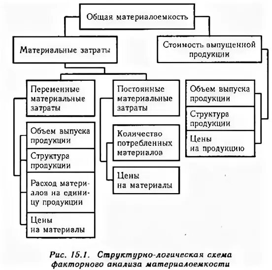2 анализ использования материальных ресурсов