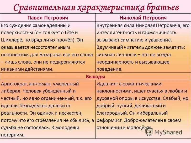 Братья кирсановы. Сравнительная характеристика Павла Петровича и Николая Петровича. Базаров Николай Петрович Павел Петрович таблица. Сравнительная таблица Кирсанова Николая Петровича и Павла Петровича. Николай Петрович Кирсанов внешность таблица.