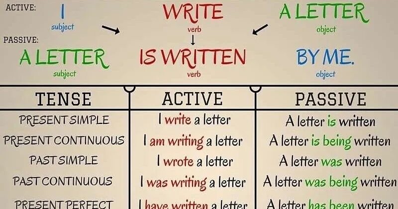 Present perfect Passive past perfect Passive. Презент Симпл Актив и пассив. Present perfect Active and Passive. Present simple Passive таблица. Present active voice