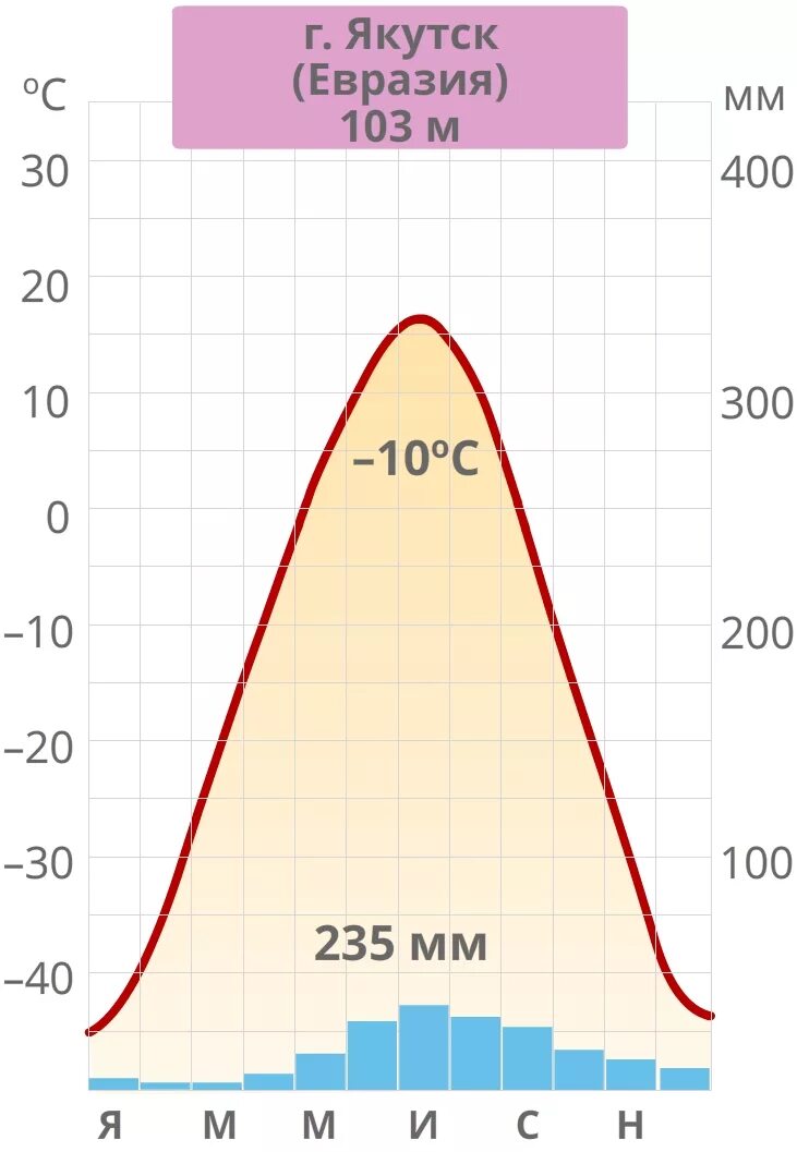 Диаграмма география 7 класс. Климатограмма Якутии. Климатограммы Якутска. Климатограмма я куиска. Якутск плимотограмма.