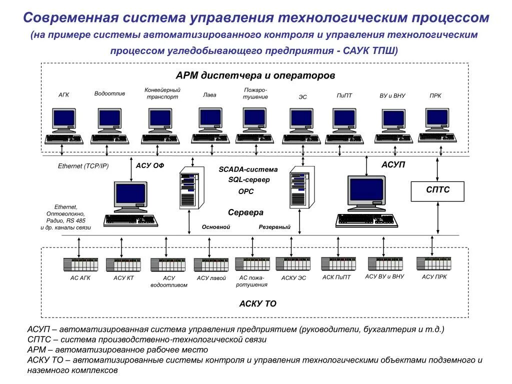 АСУ ТП автоматизированная система управления технологическим. Схема автоматизации АСУ ТП пример. Структурная схема АСУ ТП OPC сервер. АРМ оператора скада оптоволокно схема.