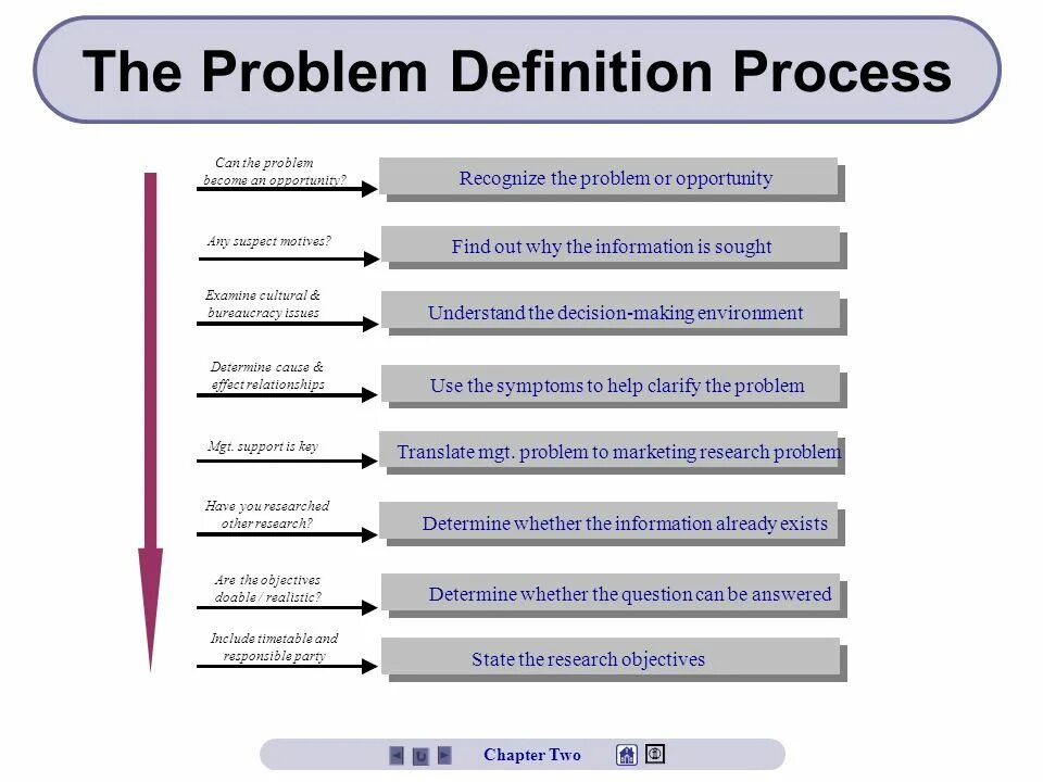 Def process. Problem definition. process definition. problem definition in management.