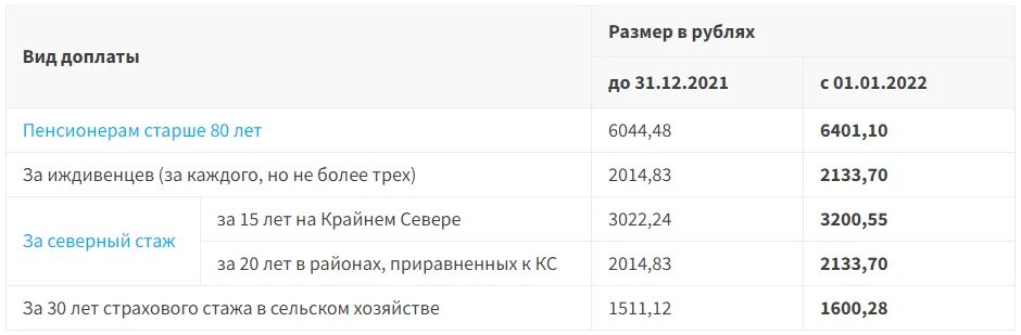 Правда ли будут выплаты пенсионерам. Доплата к пенсии. Пенсия по потере кормильца 2022 году повышение. Надбавка пенсионерам в 2022. Выплаты по потере кормильца в 2022.