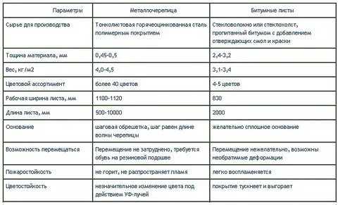 Масса одного листа металлочерепицы