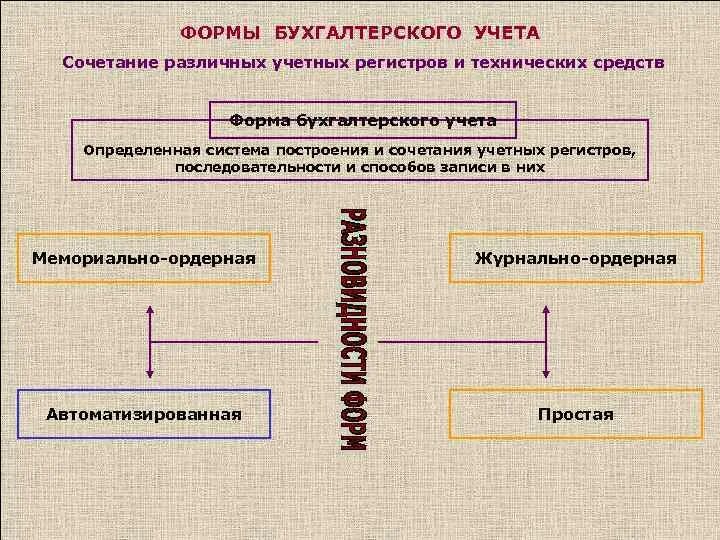 Учетные регистры формы. Формы бухгалтерского учета. Виды ведения бухгалтерского учета. Виды бухгалтерского регистра. Какие бывают виды регистров