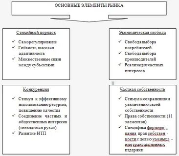 Элементы рынка схема