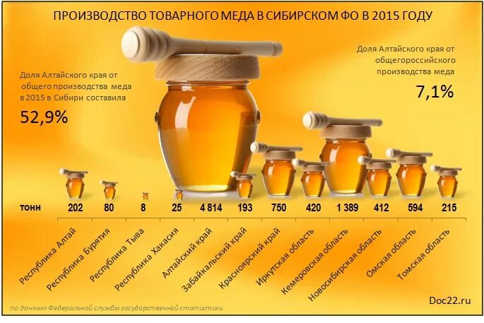 В каких количествах можно мед. Мед производители. Фасовка меда. Страны производители меда. Лидер по производству меда в России.