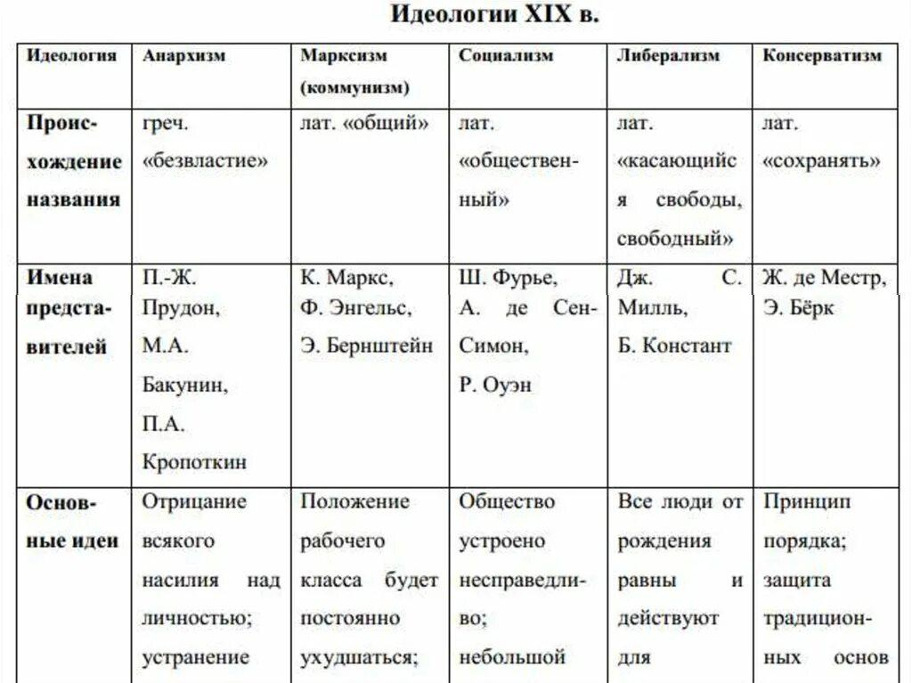 Таблицы 9 класс. Идеологии 19 века таблица 9 класс. Великие идеологи таблица по истории 9 класс. Идеология основные идеи таблица. Таблица Великие идеологи история 9 класс.