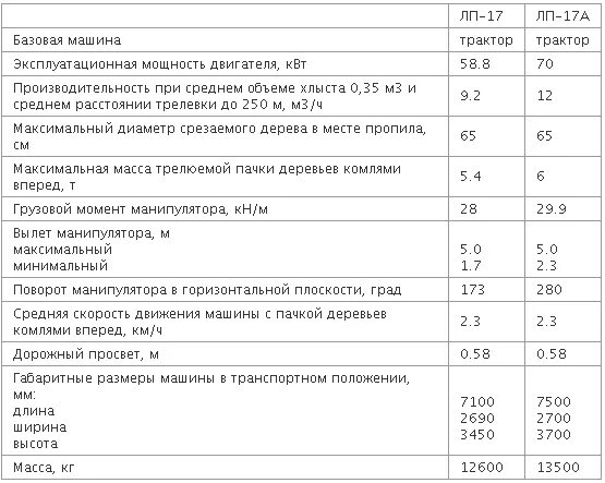 Базовая 17 1. ЛП-17 технические характеристики. ЛП-17 технические характеристики таблица машина. Техническая характеристика ЛП 161. 1лп553 технические характеристики.