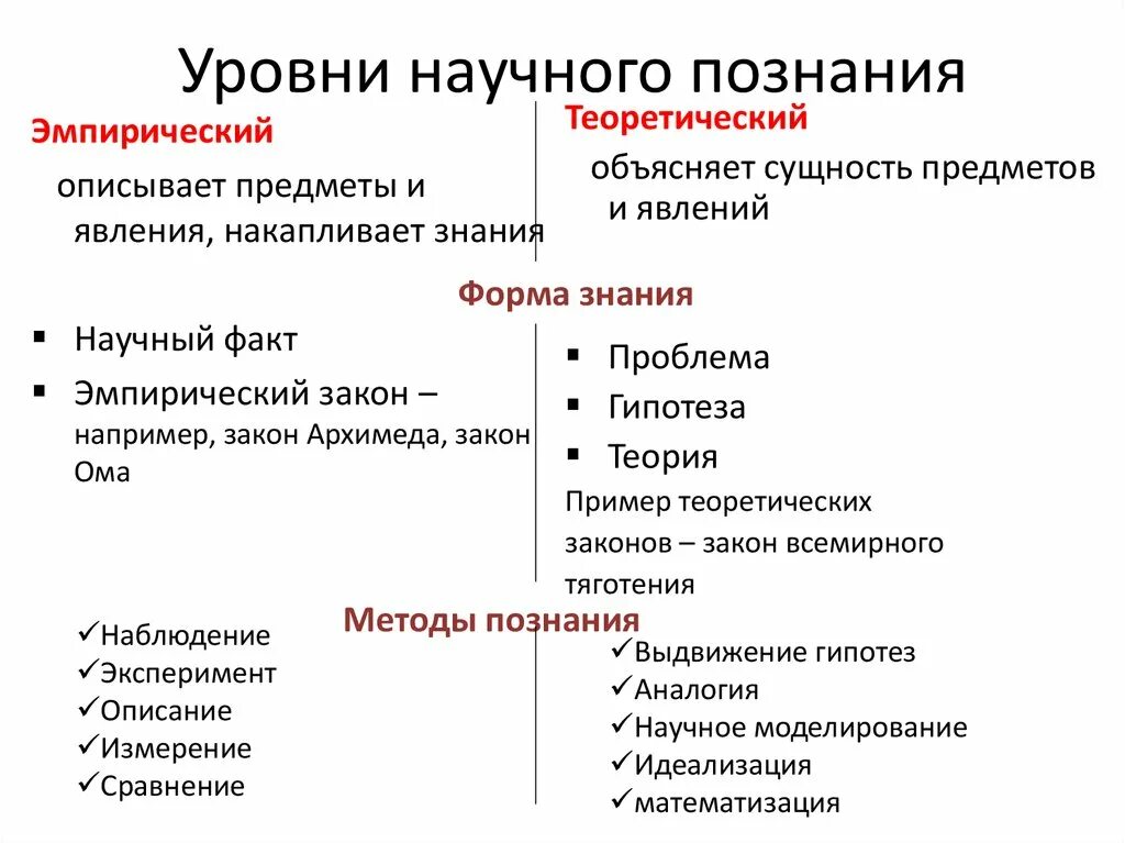 Уровень познания гипотезы. Уровни научного познания 1)  эмпирический 2)  теоретический. Уровни научного познания: теоретический уровень. Особенности научного познания уровни и методы научного познания. Признаки уровней научного познания.