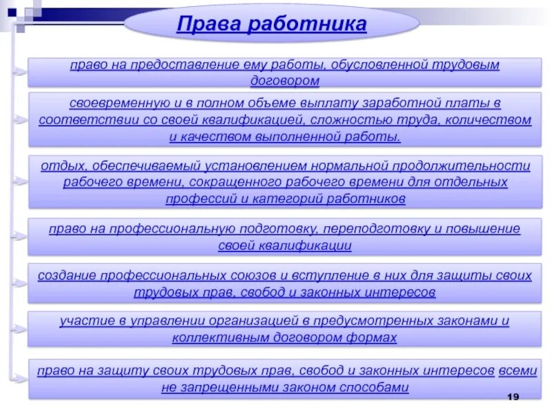 Правом работника является. Права работника. предоставление работы обусловленной трудовым договором. трудовые права работника. права по трудовому договору.