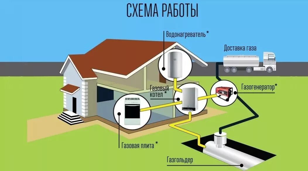 Газгольдер дома отзывы. Схема газоснабжения газгольдера. Схема газгольдера для газа. Схема газификации частного дома. Автономная газификация схема.