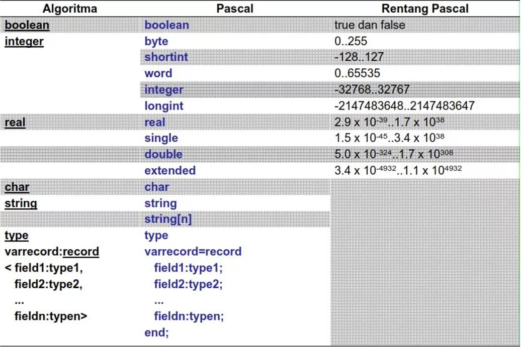 Integer char string. Интеджер булеан. тип данных char pascal. true в паскале. логический тип данных в паскале.