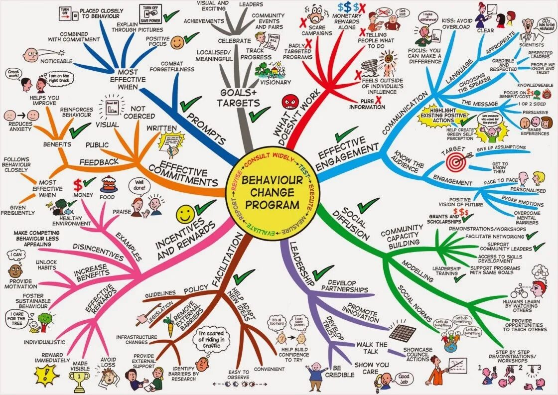 Все живут как карта. Интеллект- карта (Mind Map). Майнд МЭП карта. Ментальная карта жизни. Карта памяти для запоминания.