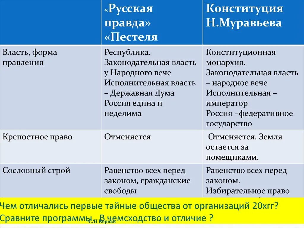 Чем отличается общество от организации. Форма правления Конституции Муравьева. Программа русская правда Пестеля и Конституция Муравьева. Русская правда Пестеля/ русская правда Муравьева таблица. Таблица русская правда и Конституция Муравьева сравнение 9 класс.