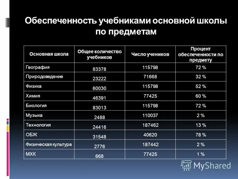 Обеспеченность учебниками в школе. Как посчитать процент обеспеченности учебниками в школе. Мониторинг обеспеченности учебниками. Справка об обеспеченности учебниками. Уровень 3 обеспеченности